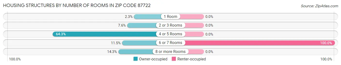 Housing Structures by Number of Rooms in Zip Code 87722