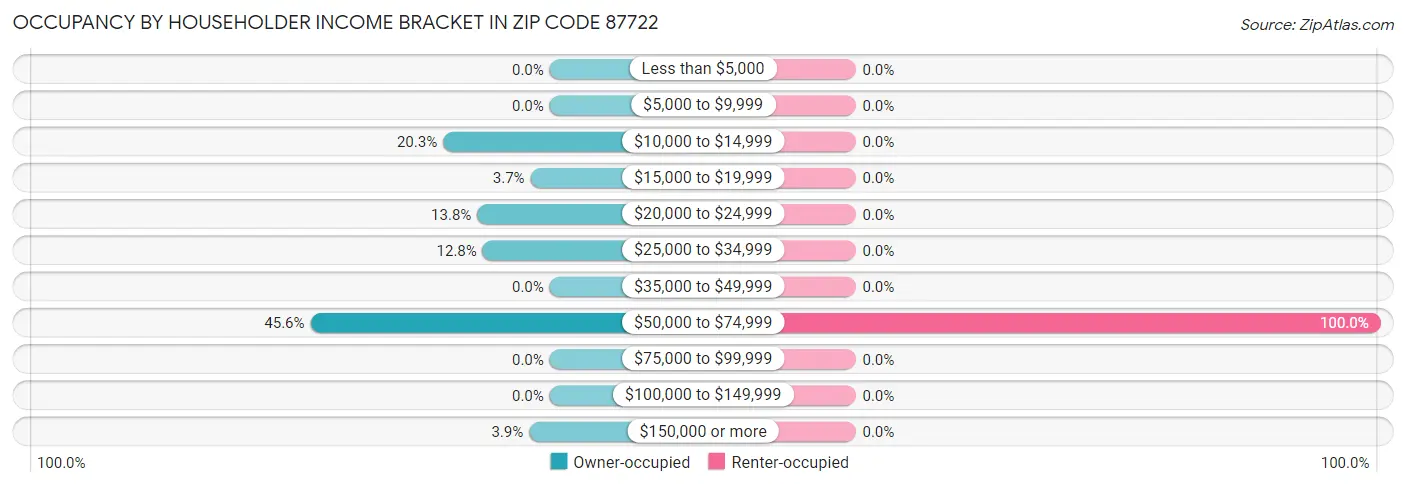 Occupancy by Householder Income Bracket in Zip Code 87722