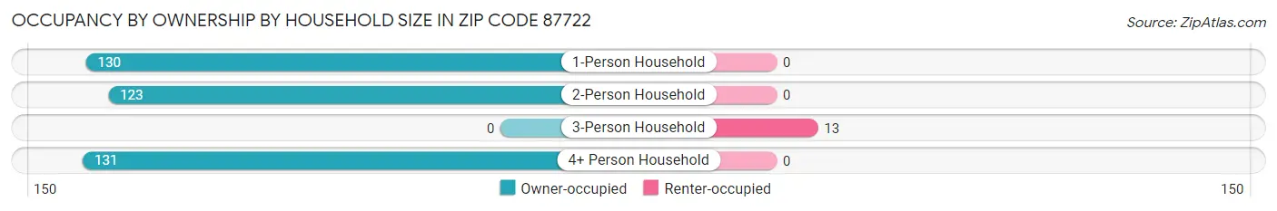 Occupancy by Ownership by Household Size in Zip Code 87722