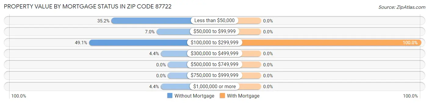 Property Value by Mortgage Status in Zip Code 87722