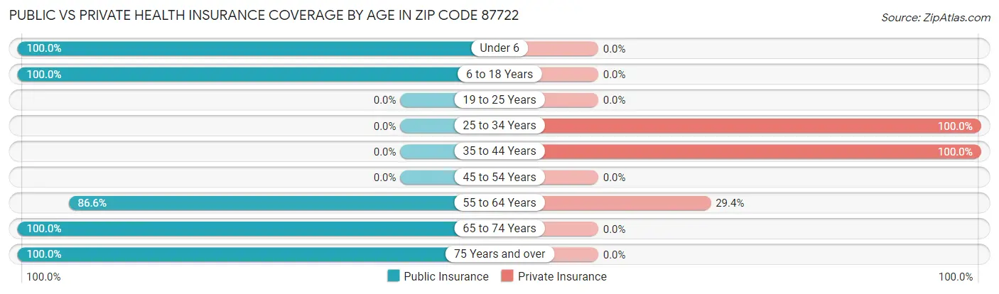 Public vs Private Health Insurance Coverage by Age in Zip Code 87722