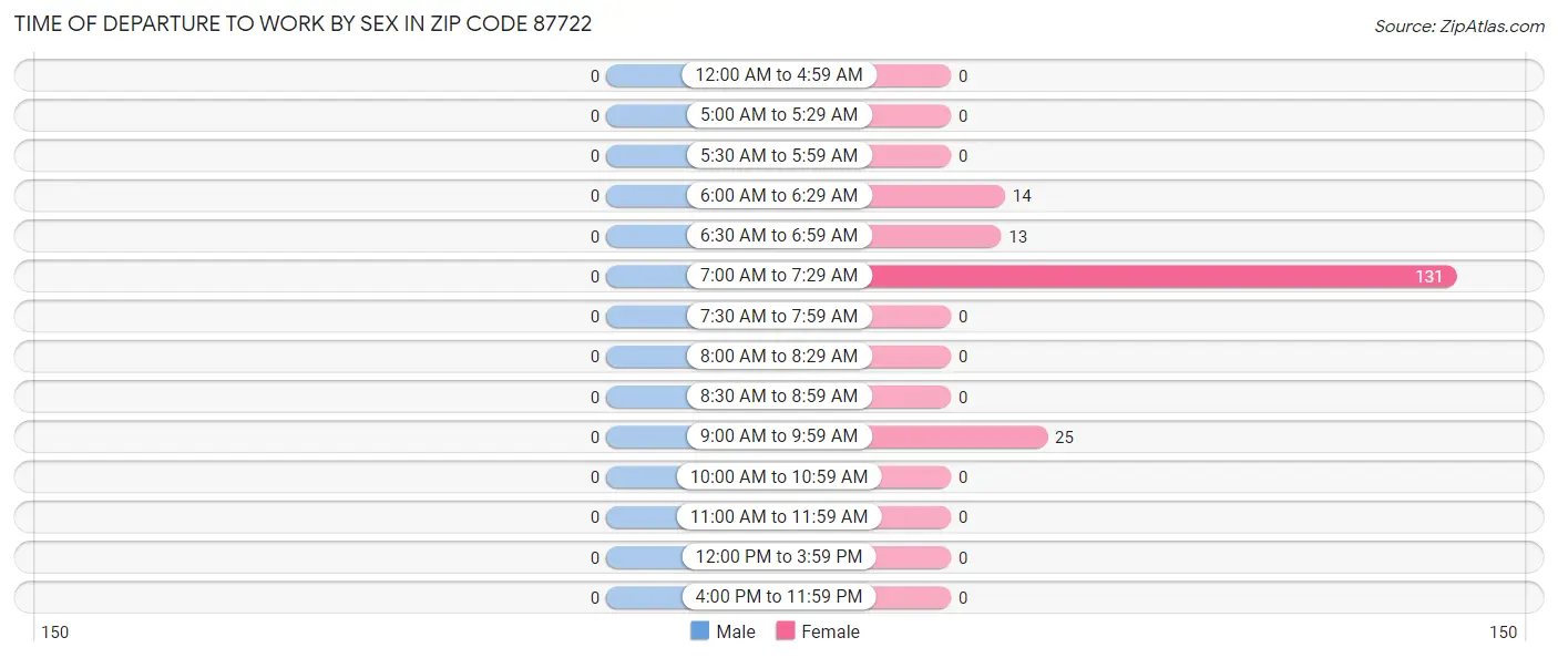 Time of Departure to Work by Sex in Zip Code 87722