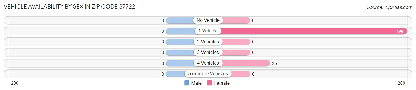 Vehicle Availability by Sex in Zip Code 87722