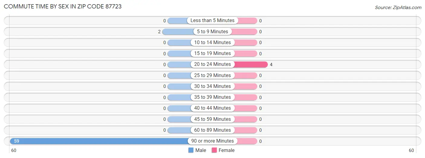 Commute Time by Sex in Zip Code 87723