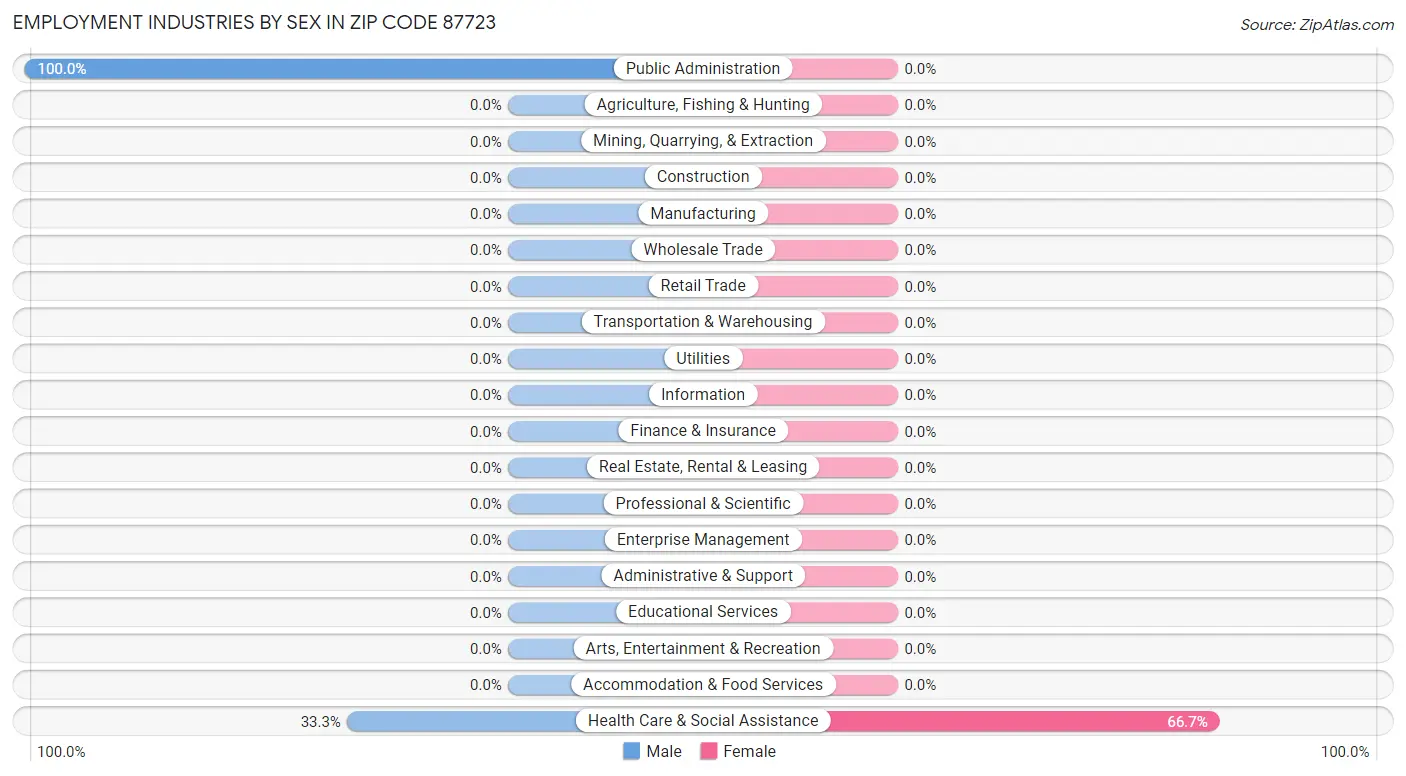 Employment Industries by Sex in Zip Code 87723