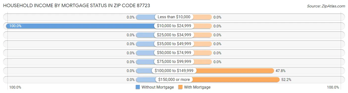Household Income by Mortgage Status in Zip Code 87723