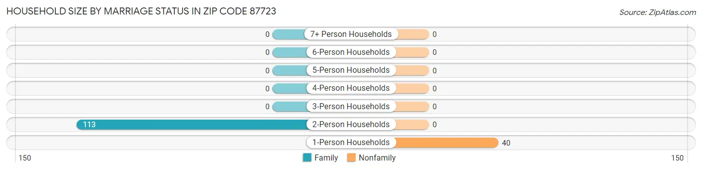 Household Size by Marriage Status in Zip Code 87723