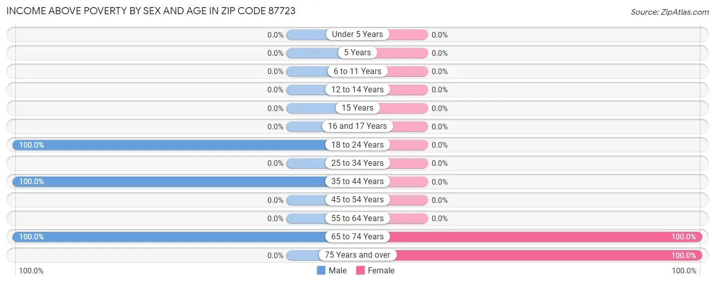 Income Above Poverty by Sex and Age in Zip Code 87723