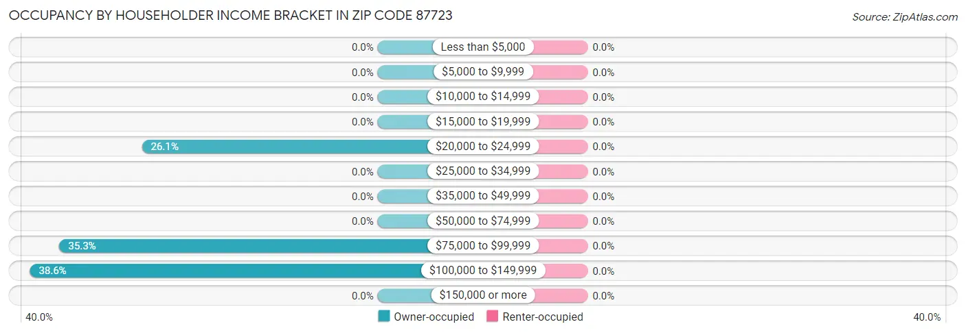 Occupancy by Householder Income Bracket in Zip Code 87723