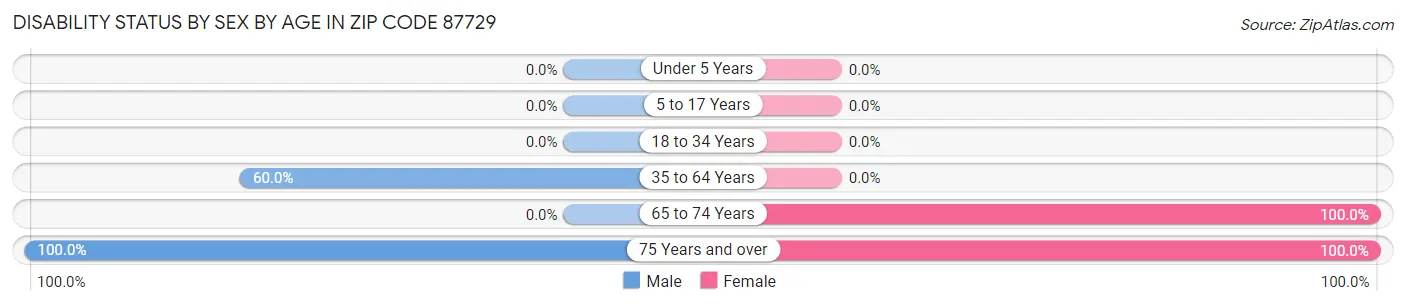 Disability Status by Sex by Age in Zip Code 87729