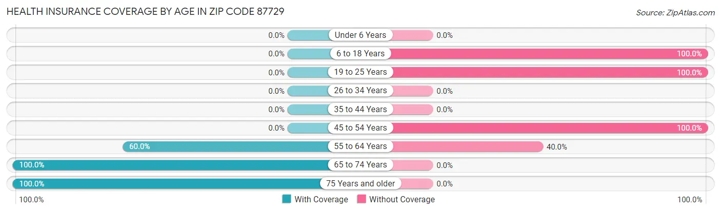 Health Insurance Coverage by Age in Zip Code 87729