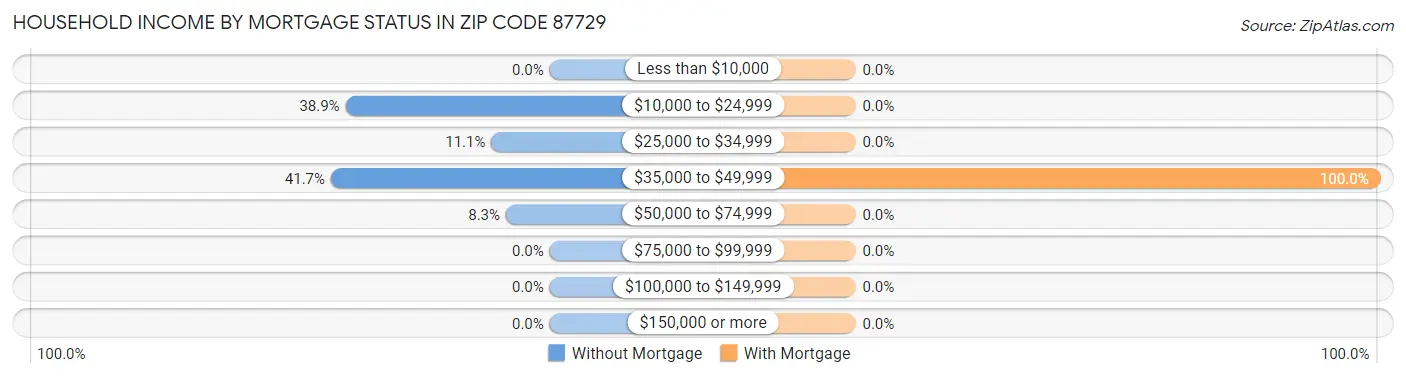 Household Income by Mortgage Status in Zip Code 87729