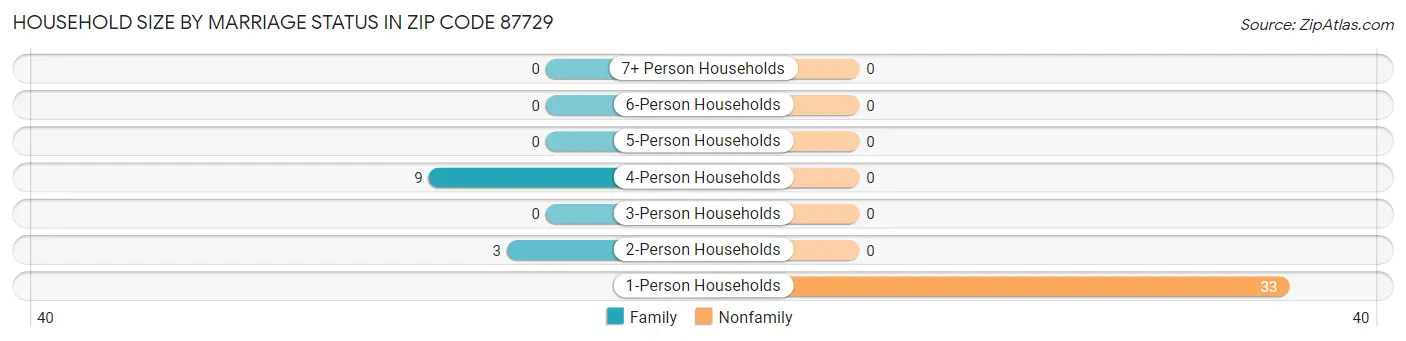 Household Size by Marriage Status in Zip Code 87729