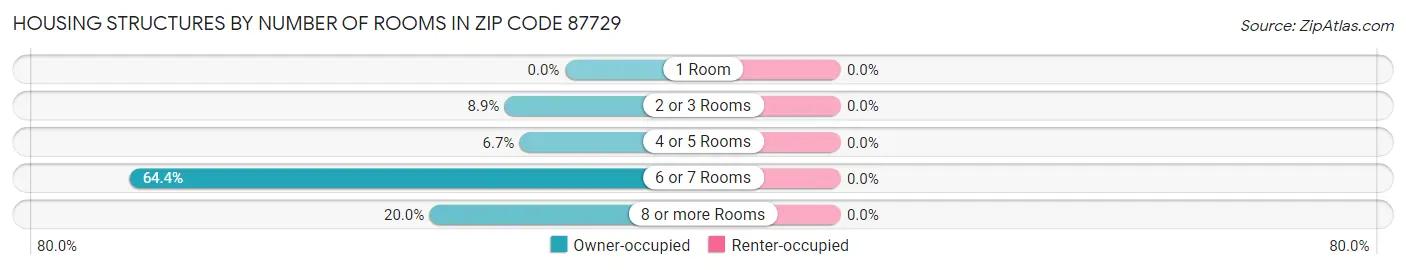 Housing Structures by Number of Rooms in Zip Code 87729