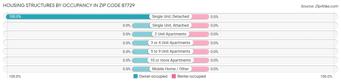 Housing Structures by Occupancy in Zip Code 87729