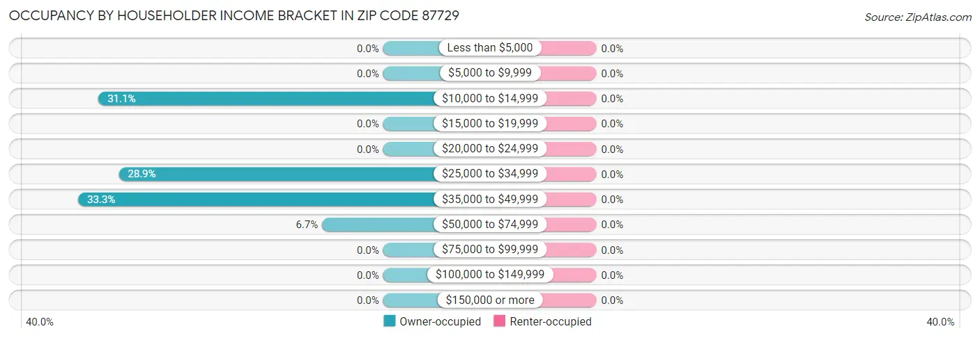 Occupancy by Householder Income Bracket in Zip Code 87729