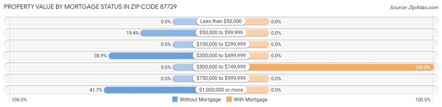 Property Value by Mortgage Status in Zip Code 87729