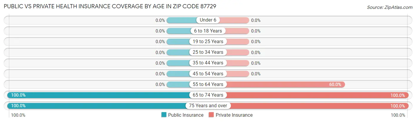 Public vs Private Health Insurance Coverage by Age in Zip Code 87729