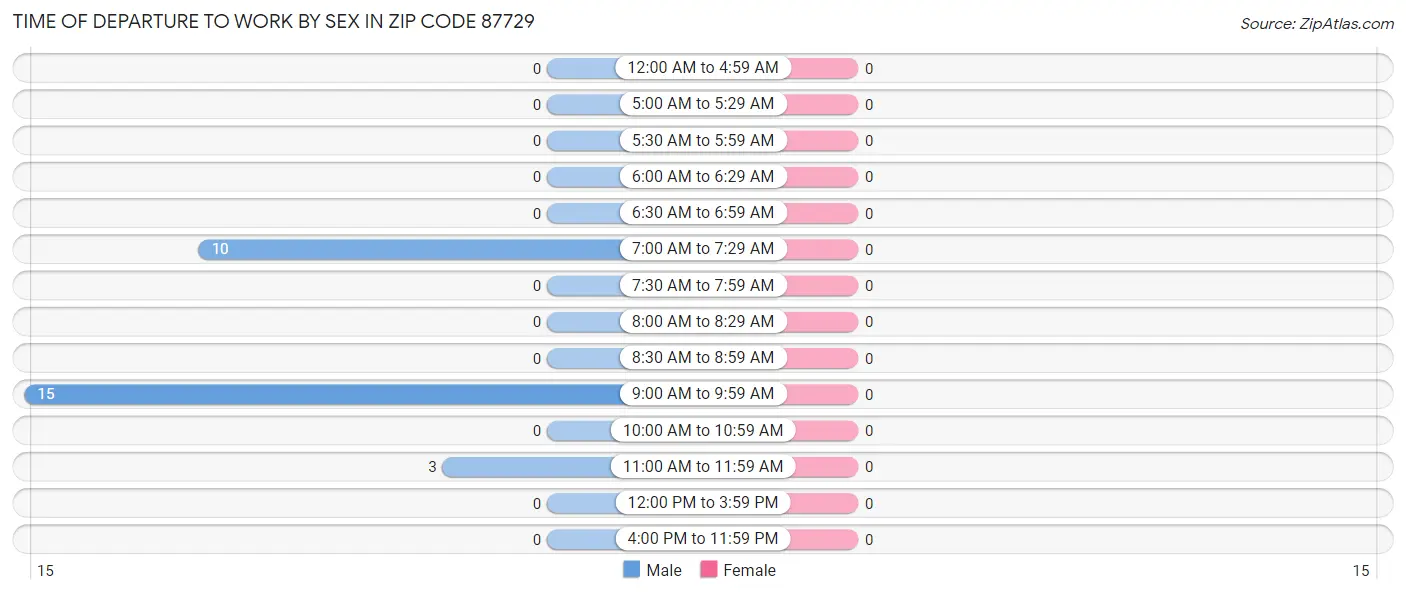 Time of Departure to Work by Sex in Zip Code 87729