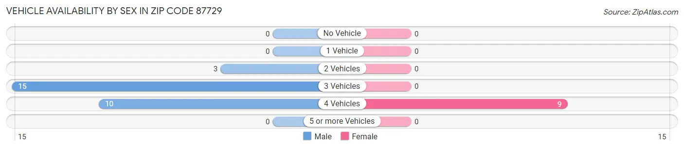 Vehicle Availability by Sex in Zip Code 87729