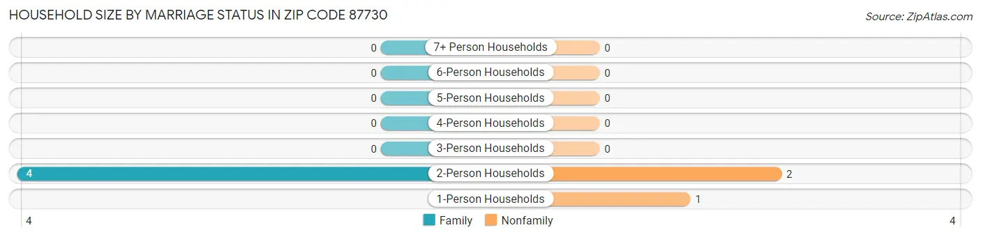 Household Size by Marriage Status in Zip Code 87730