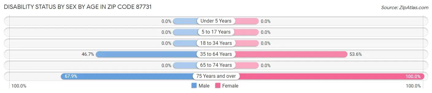 Disability Status by Sex by Age in Zip Code 87731