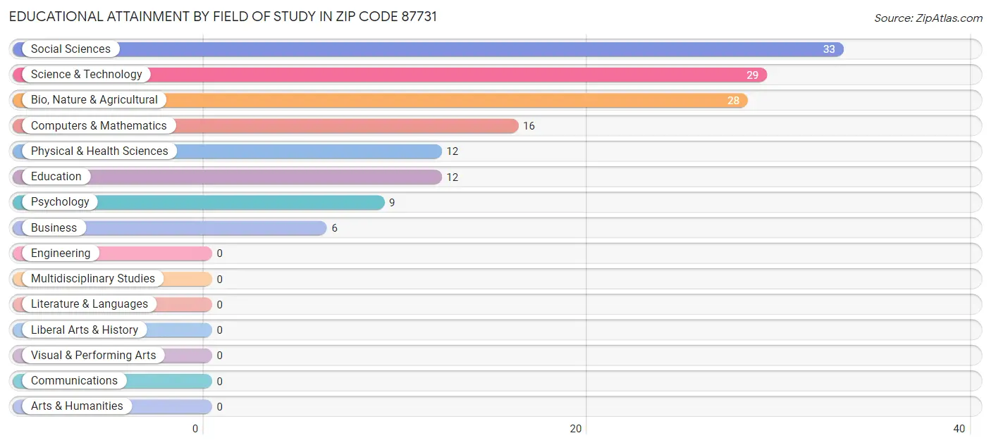 Educational Attainment by Field of Study in Zip Code 87731