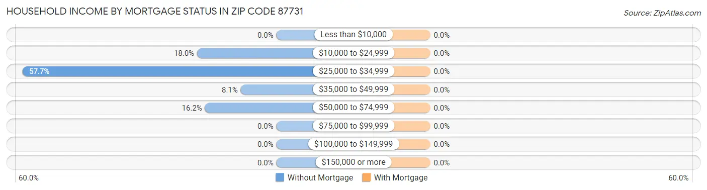 Household Income by Mortgage Status in Zip Code 87731