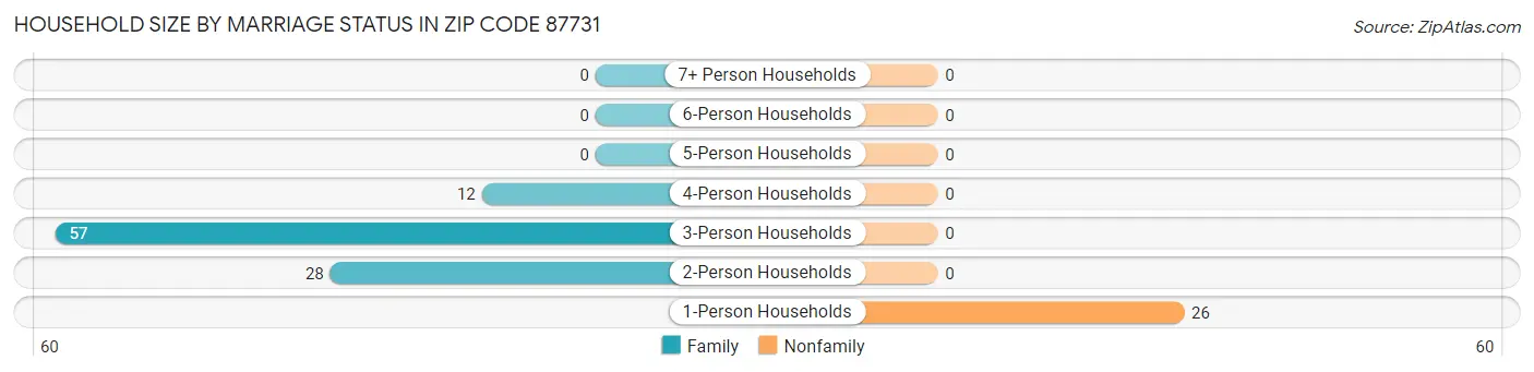 Household Size by Marriage Status in Zip Code 87731