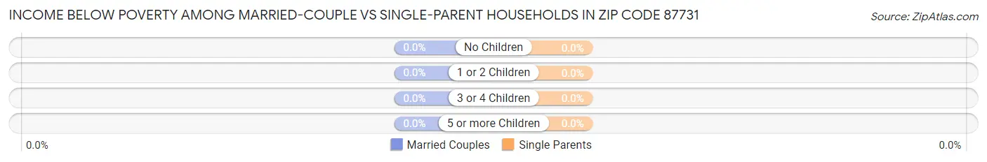 Income Below Poverty Among Married-Couple vs Single-Parent Households in Zip Code 87731