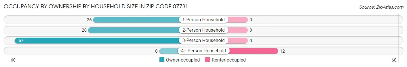 Occupancy by Ownership by Household Size in Zip Code 87731