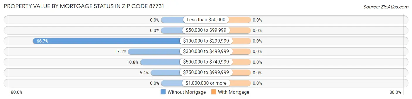 Property Value by Mortgage Status in Zip Code 87731