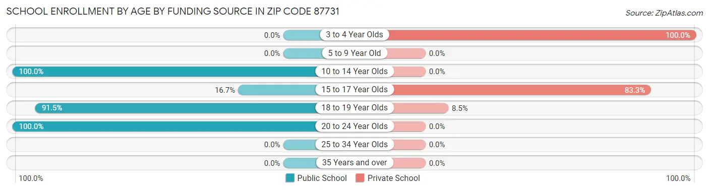 School Enrollment by Age by Funding Source in Zip Code 87731