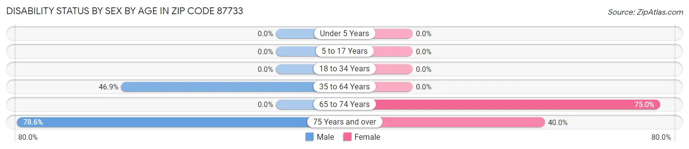 Disability Status by Sex by Age in Zip Code 87733