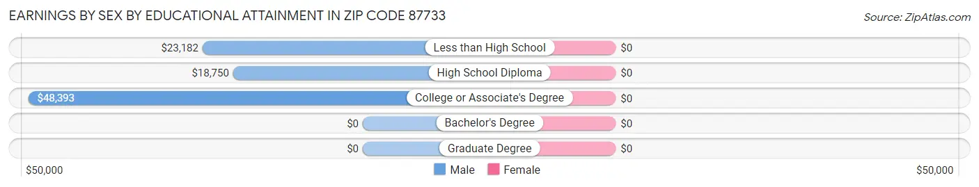 Earnings by Sex by Educational Attainment in Zip Code 87733