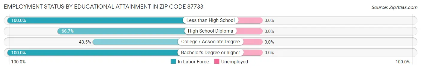Employment Status by Educational Attainment in Zip Code 87733
