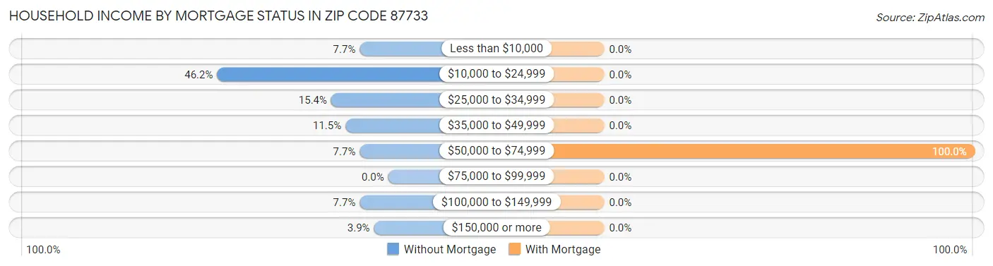Household Income by Mortgage Status in Zip Code 87733