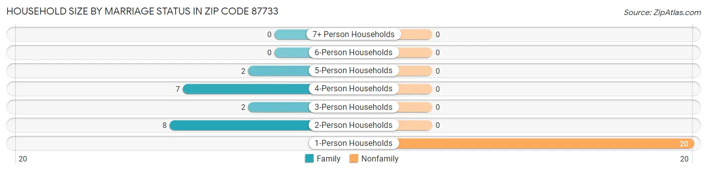 Household Size by Marriage Status in Zip Code 87733