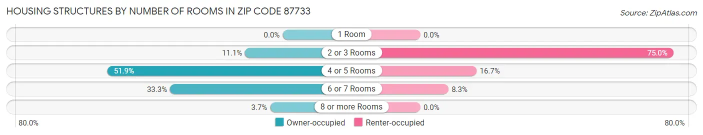 Housing Structures by Number of Rooms in Zip Code 87733