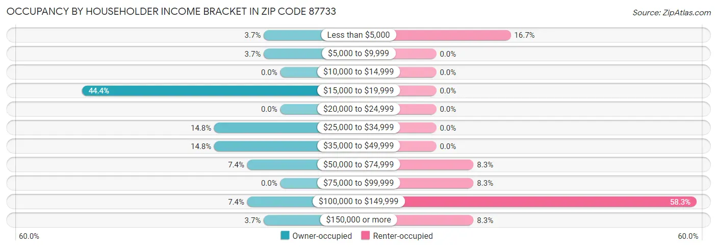 Occupancy by Householder Income Bracket in Zip Code 87733