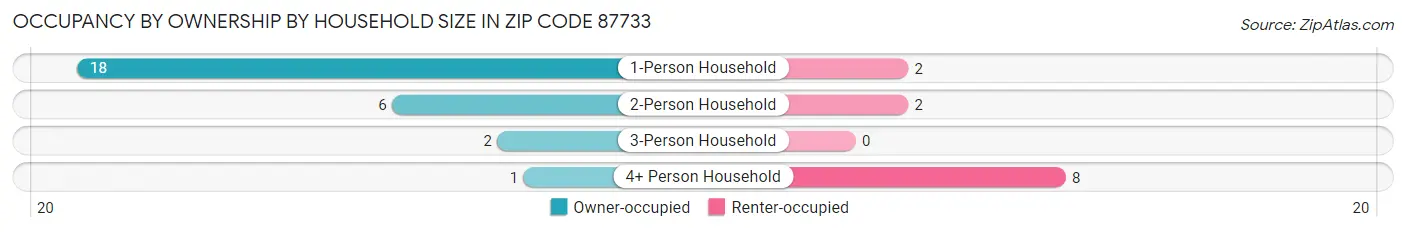 Occupancy by Ownership by Household Size in Zip Code 87733