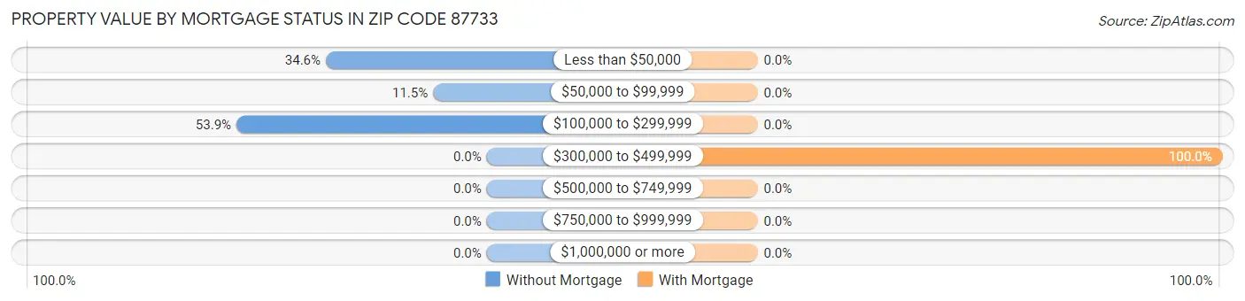 Property Value by Mortgage Status in Zip Code 87733