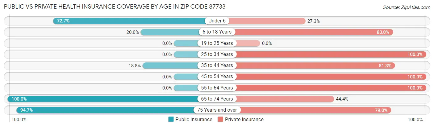 Public vs Private Health Insurance Coverage by Age in Zip Code 87733