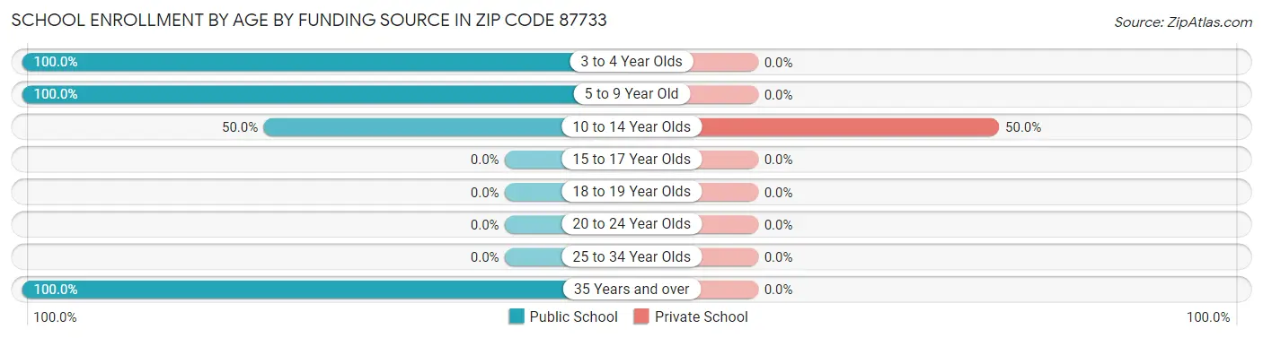 School Enrollment by Age by Funding Source in Zip Code 87733