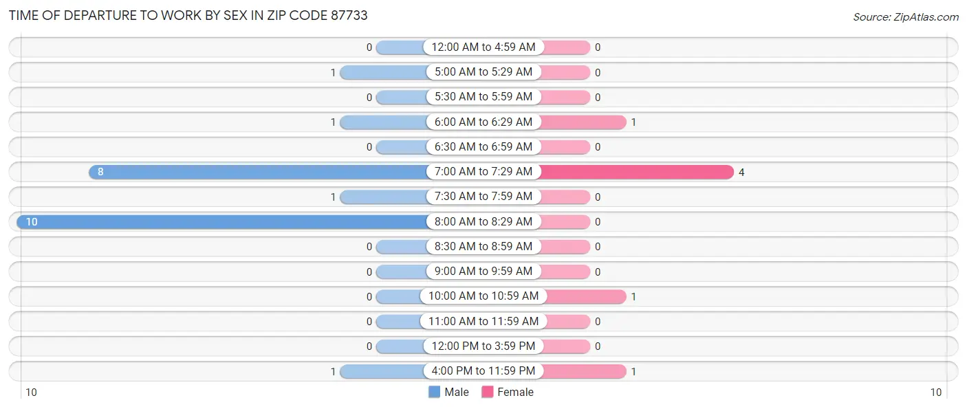 Time of Departure to Work by Sex in Zip Code 87733