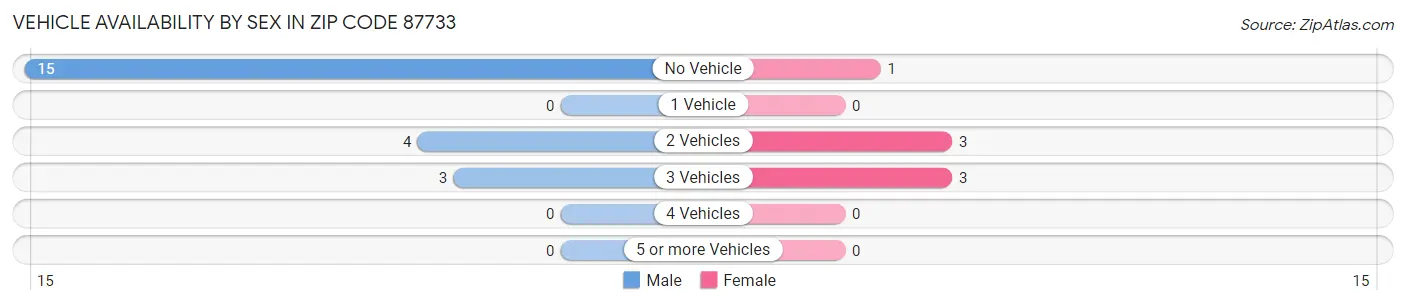 Vehicle Availability by Sex in Zip Code 87733