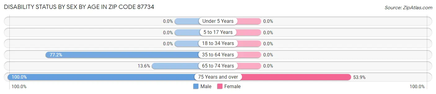 Disability Status by Sex by Age in Zip Code 87734