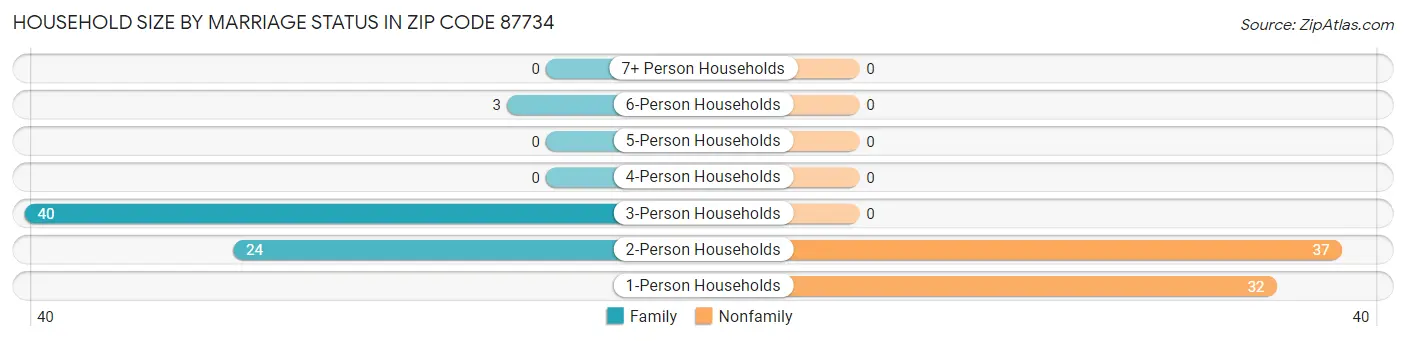 Household Size by Marriage Status in Zip Code 87734