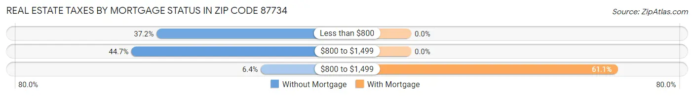 Real Estate Taxes by Mortgage Status in Zip Code 87734