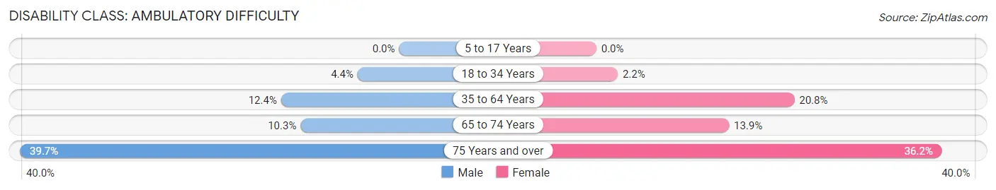 Disability in Zip Code 87740: <span>Ambulatory Difficulty</span>